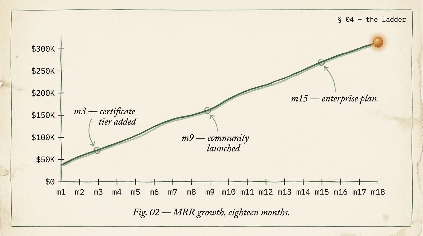 EdTech course platform archetype MRR growth — $40K to $310K across 18 months with inflections at certificate tier (m3), community (m9), enterprise plan (m15)