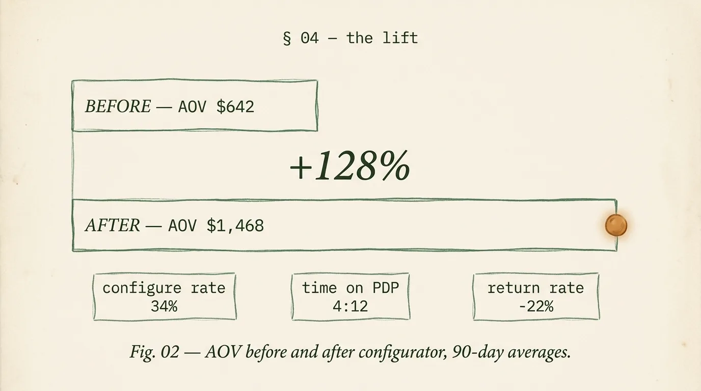 Furniture archetype AOV before/after — $642 lifting to $1,468 (+128%) with 34% configure rate, 4m12s PDP time, -22% return rate on Shopify Hydrogen