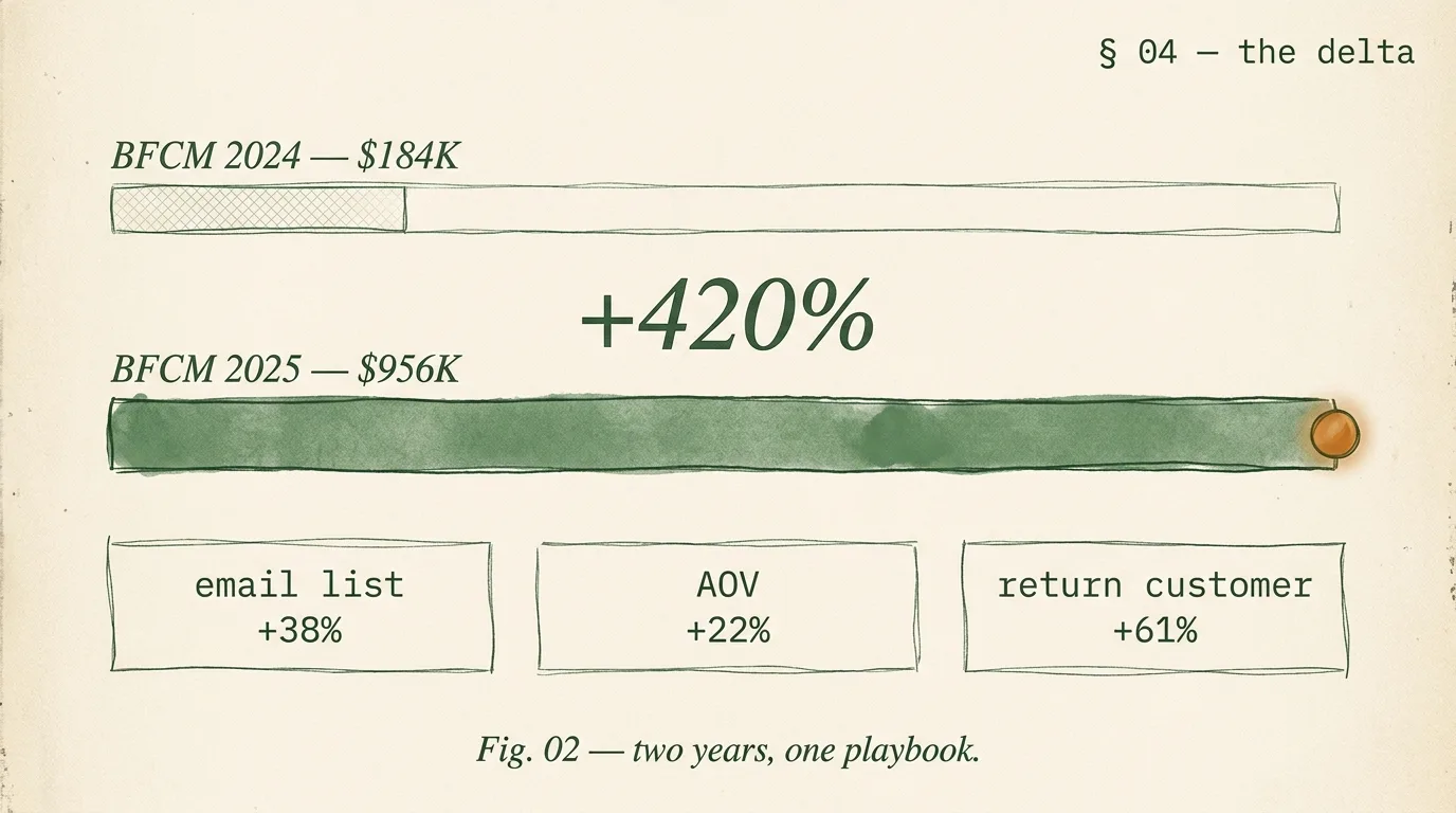 Kids and baby brand archetype BFCM before/after — $184K (2024) to $956K (2025) +420%, with +38% email growth, +22% AOV, 61% returning customer rate