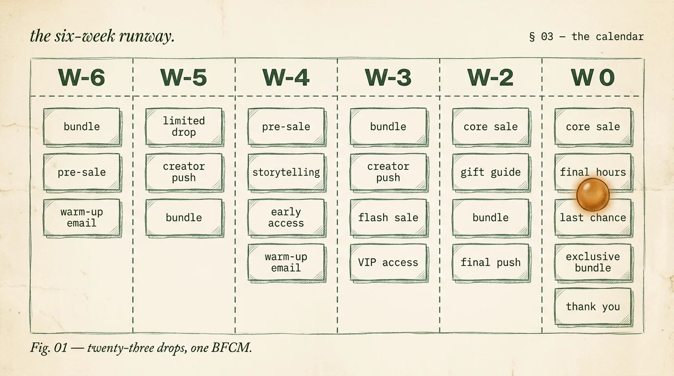 Kids and baby archetype six-week BFCM drop calendar — columns W-6 through W 0 with bundles, pre-sales, warm-up emails, creator pushes, core-sale drops