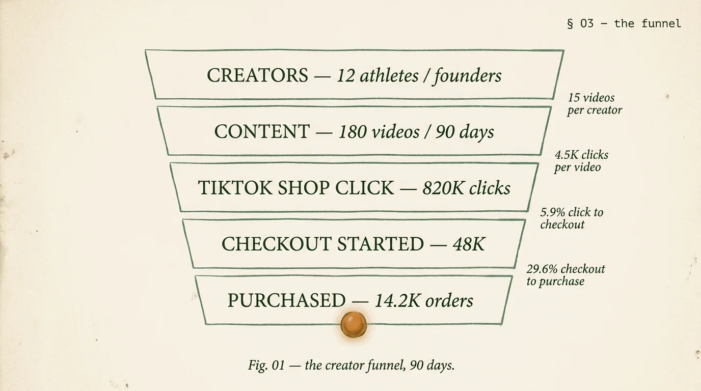 Outdoor gear archetype creator funnel — 12 creators and 180 videos over 90 days driving 820K TikTok Shop clicks, 48K checkout starts, 14,200 purchased orders