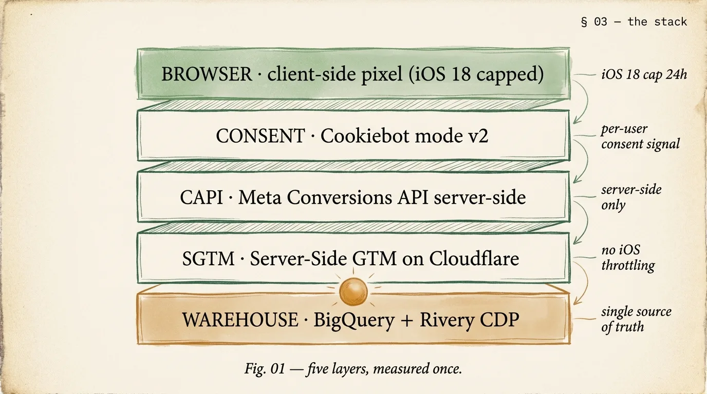 Wellness brand archetype 5-layer attribution stack — client-side pixel, consent, Meta CAPI, Cloudflare sGTM, BigQuery warehouse as source of truth