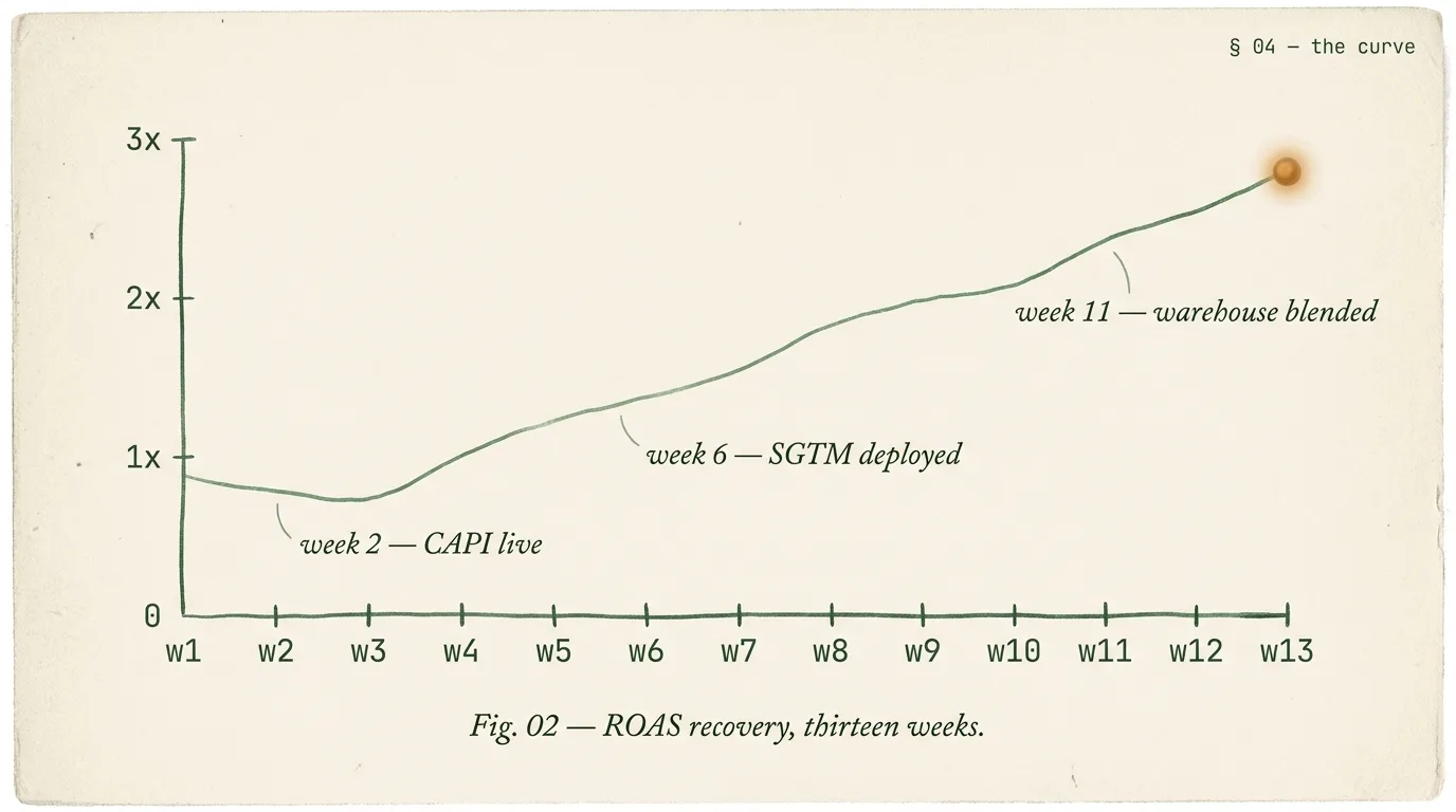 Wellness archetype ROAS recovery curve — 0.9x to 2.8x across 13 weeks with inflections at Meta CAPI (wk 2), sGTM (wk 6), warehouse reporting (wk 11)