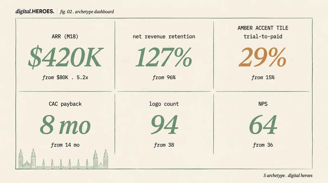 Cambridge deep-tech SaaS archetype metrics dashboard — $420K ARR / 5.2x growth with net retention, trial conversion, CAC payback, logo count, NPS tiles