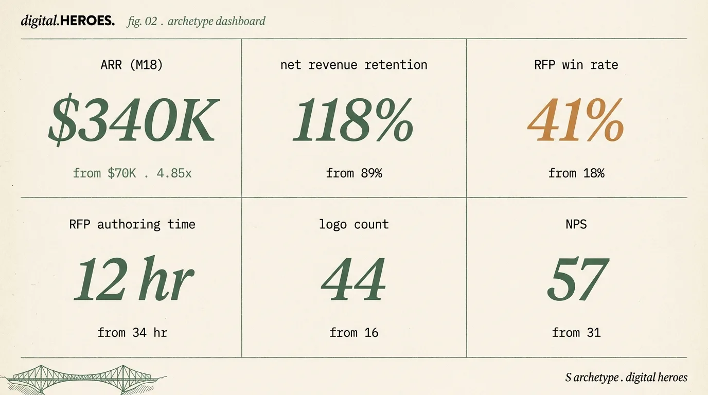 Edmonton gov-tech SaaS archetype metrics dashboard — $340K ARR / 4.85x growth with net retention, RFP win rate, RFP authoring time, logo count, NPS tiles