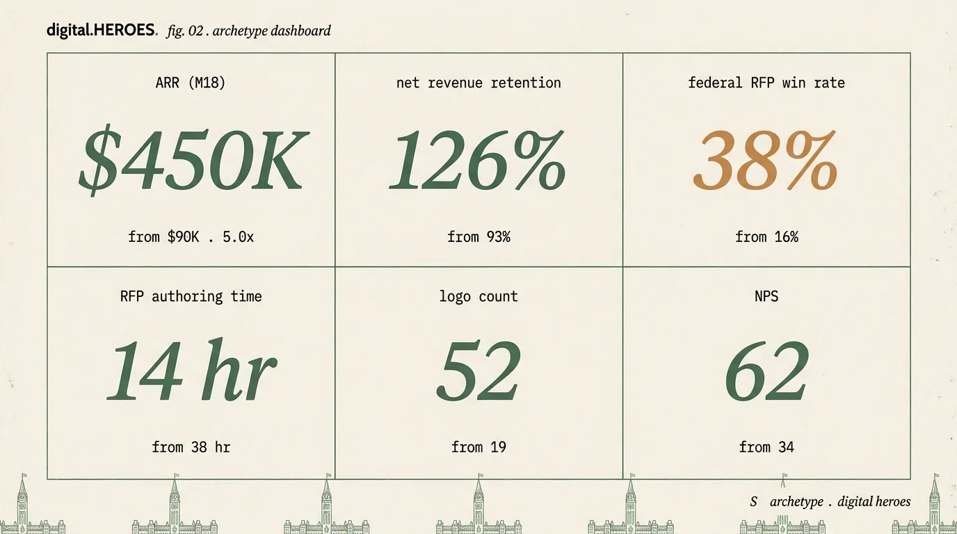 Ottawa cybersecurity SaaS archetype metrics dashboard — $450K ARR / 5x growth with net retention, federal RFP win rate, RFP authoring time, logo count, NPS tiles
