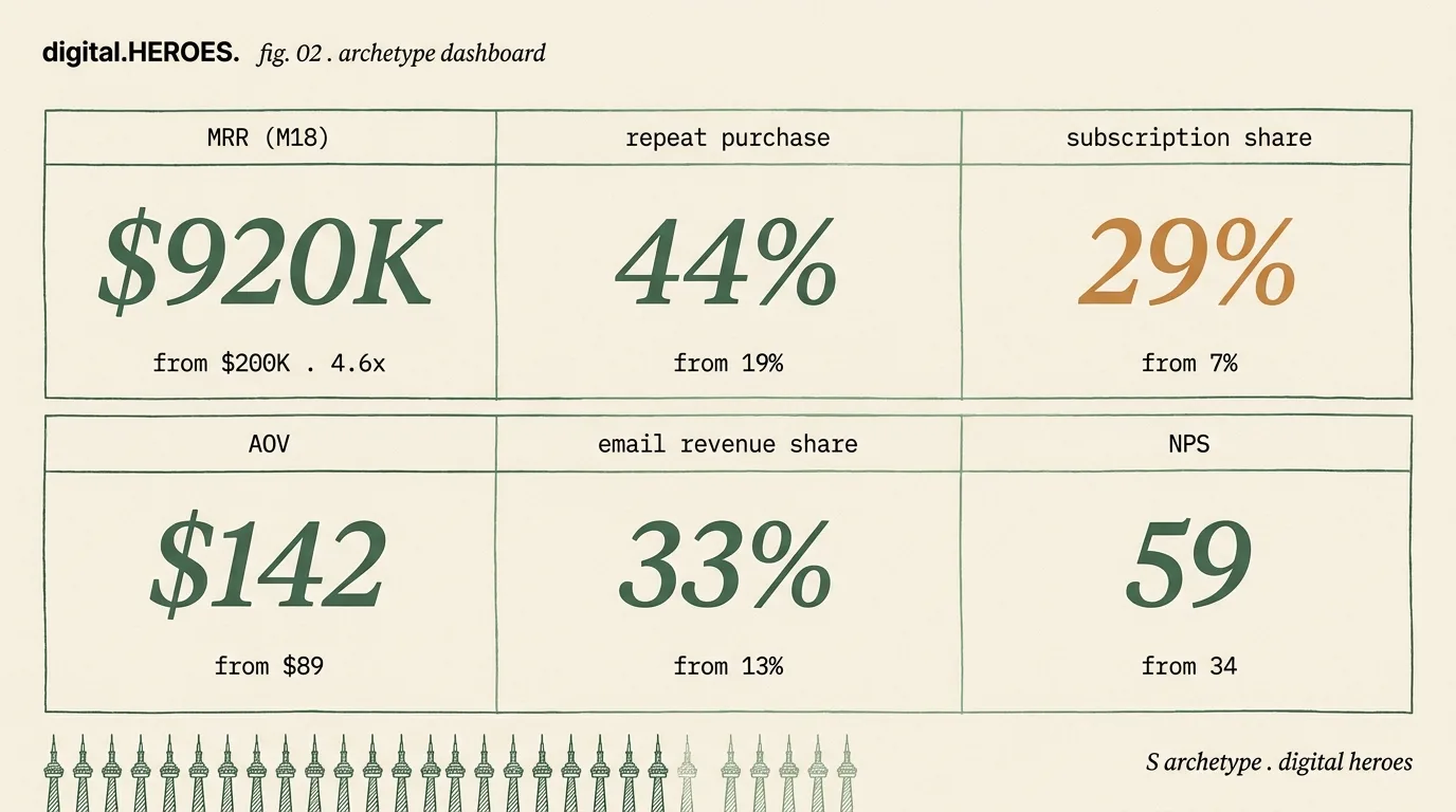 Toronto DTC fashion archetype metrics dashboard — $920K MRR / 4.6x growth with repeat purchase, AOV, email share, subscription share, NPS tiles