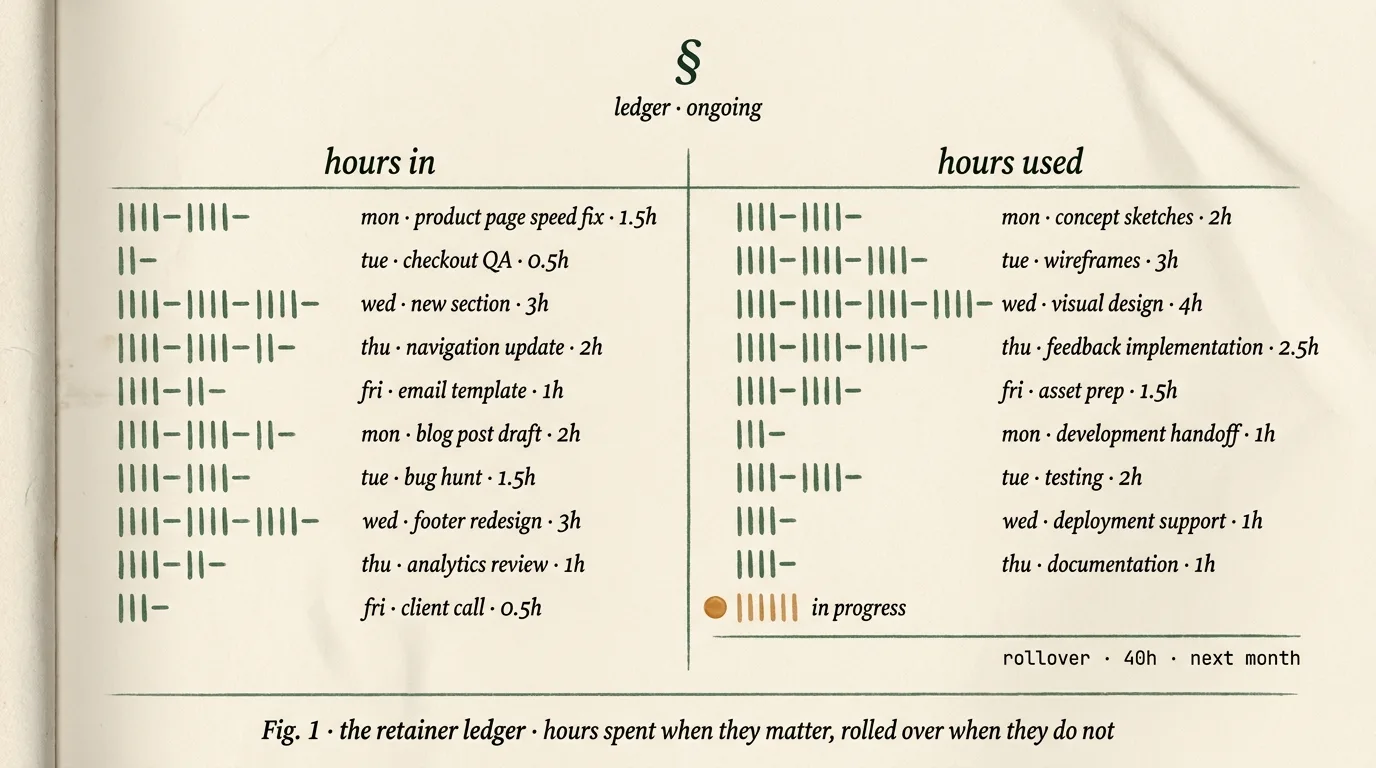 Editorial hand-drawn ledger making the Shopify retainer transparent: left column tally marks for hours bought, right column itemized entries for hours used per ticket across a week, with rollover noted at the bottom.