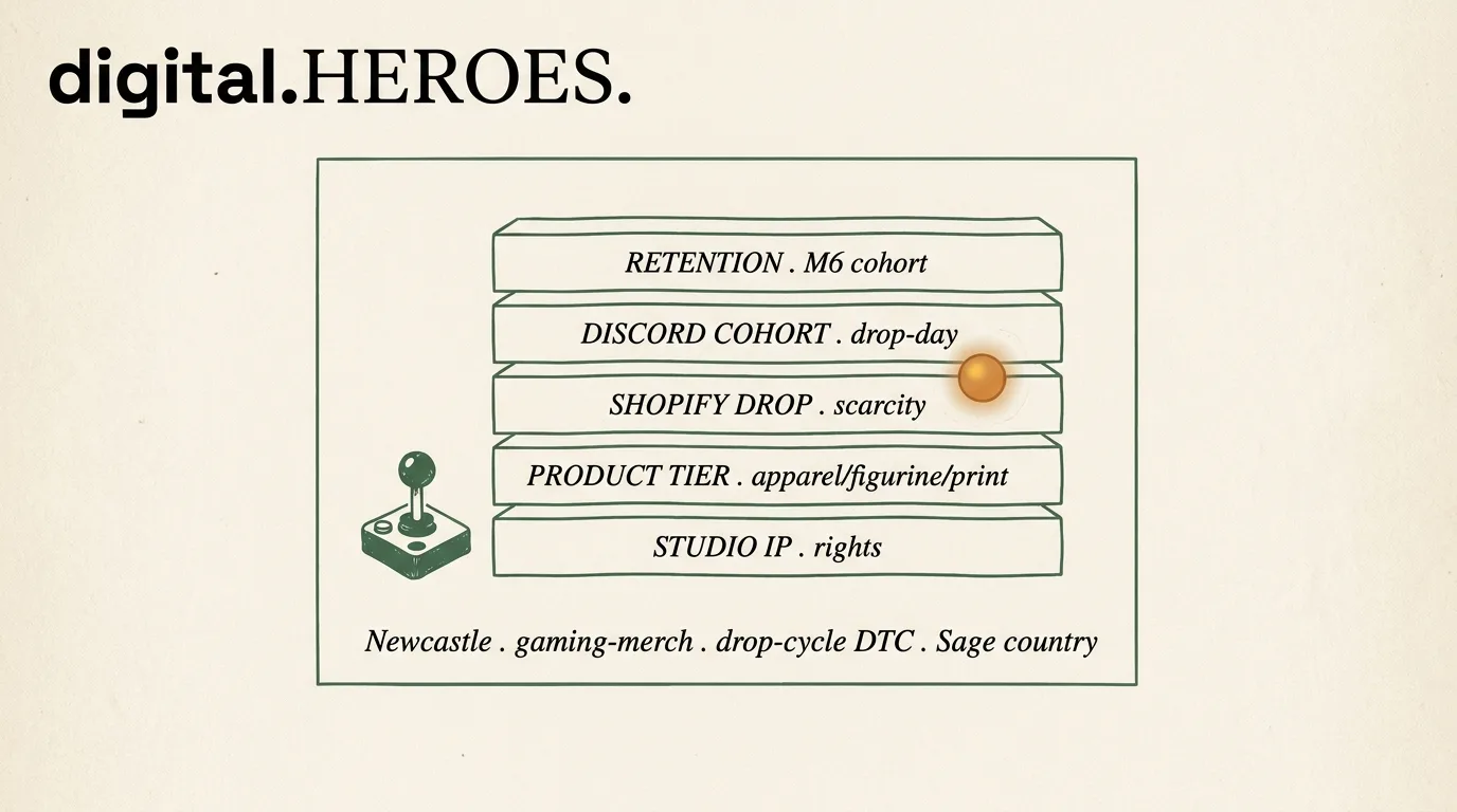 Gaming-merch tech stack diagram with five layers — studio IP, product tier, Shopify drop, Discord cohort, retention — Digital Heroes drop-cycle ecommerce architecture for Newcastle brands