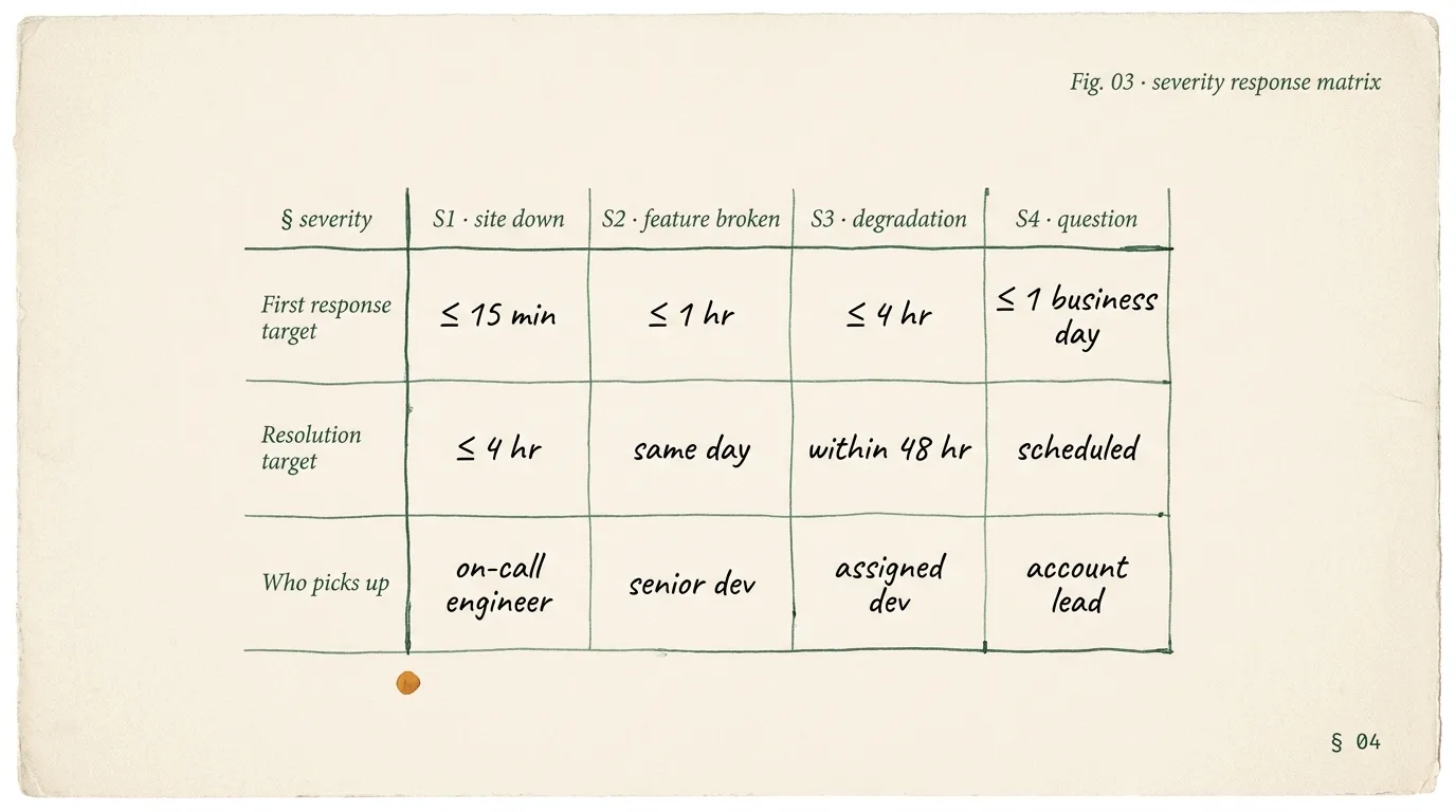Shopify maintenance severity response matrix: S1 site down 15-minute first response and 4-hour resolution target picked up by on-call engineer; S2 feature broken 1-hour and same-day by senior dev; S3 degradation 4-hour and 48-hour by assigned dev; S4 question 1 business day and scheduled by account lead