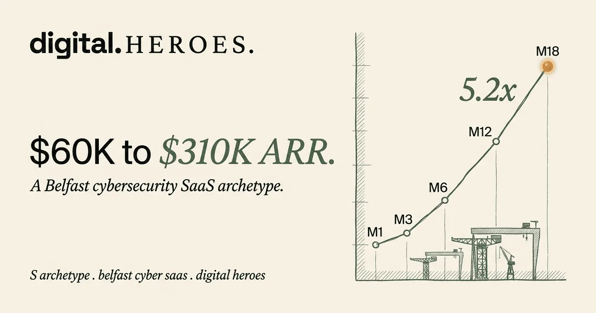 Belfast UK cybersecurity SaaS archetype trajectory plate — Digital Heroes 5.2x ARR growth pattern from $60K to $310K across 18 months