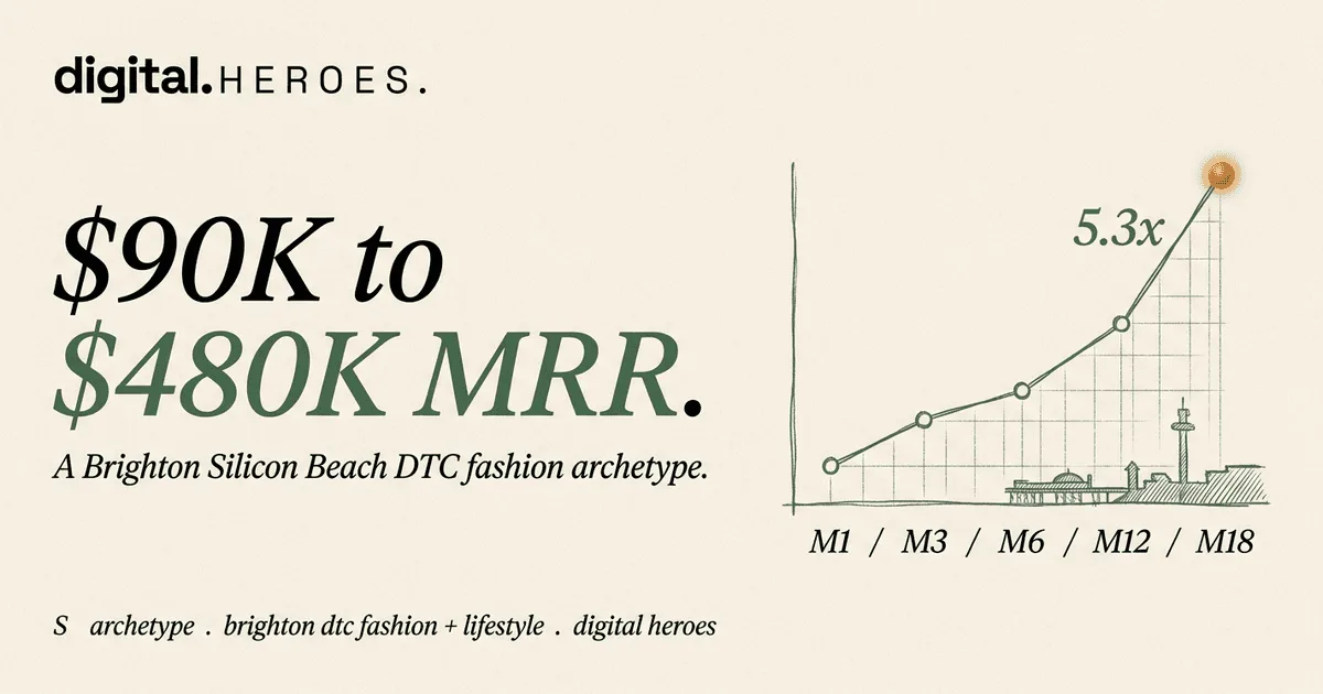 Brighton UK DTC fashion archetype trajectory plate — Digital Heroes 5.3x MRR growth pattern from $90K to $480K across 18 months