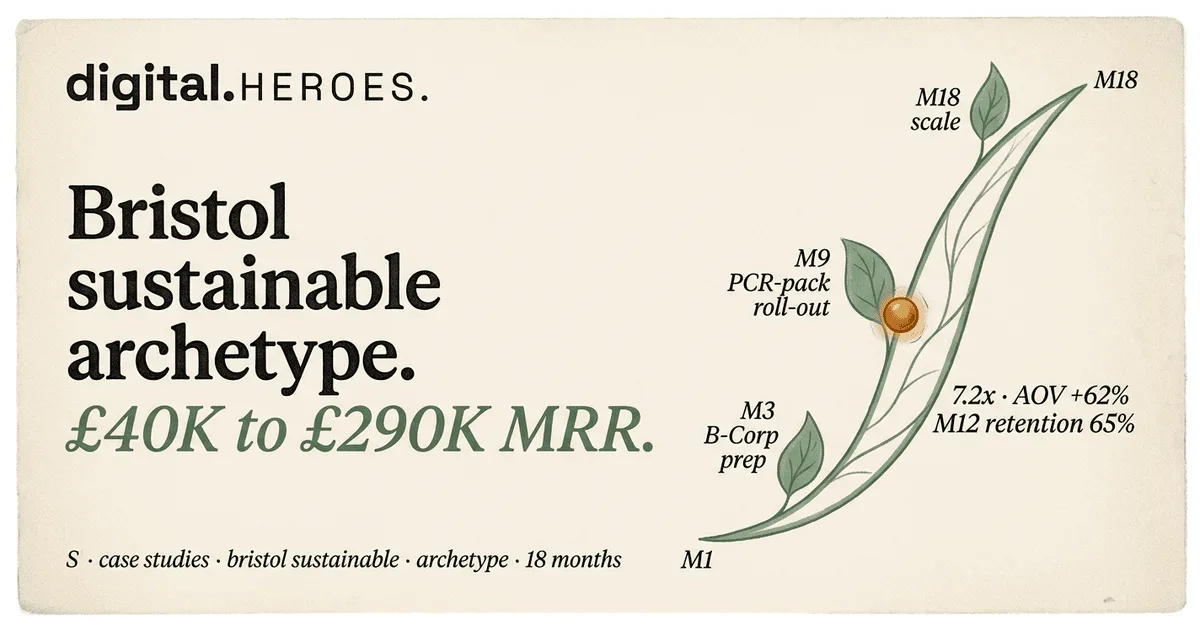 Bristol UK sustainable lifestyle archetype leaf-curve trajectory plate — Digital Heroes 7.25x MRR growth pattern from £40K to £290K with milestone leaf motif