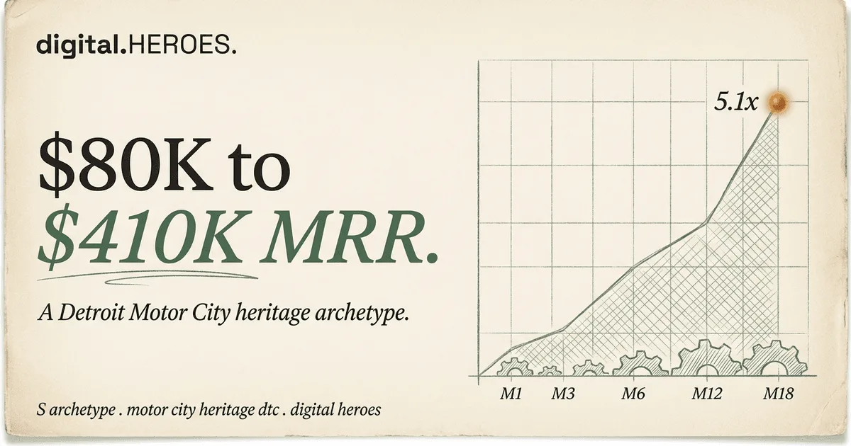Detroit Motor City heritage DTC archetype trajectory plate — Digital Heroes 5.1x MRR growth pattern from $80K to $410K across 18 months