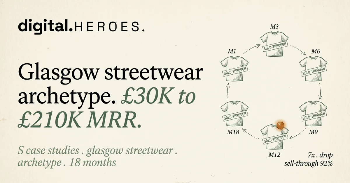 Glasgow UK design streetwear archetype drop-cycle plate — Digital Heroes MRR growth pattern across six milestone-month T-shirt silhouettes M1 to M18