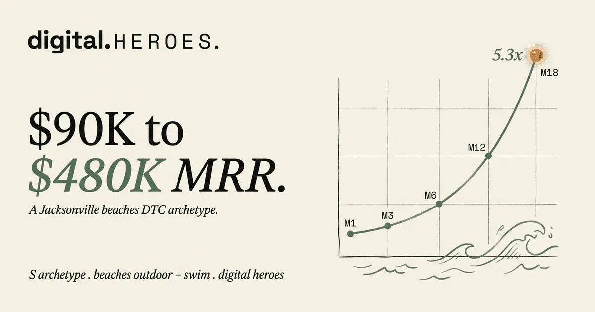 Jacksonville beaches DTC apparel archetype trajectory plate — Digital Heroes 5.3x MRR growth pattern from $90K to $480K across 18 months