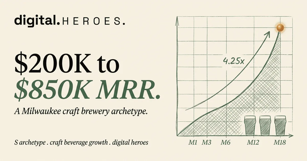 Milwaukee craft beverage brewery archetype trajectory plate — Digital Heroes 4.25x MRR growth pattern from $200K to $850K across 18 months