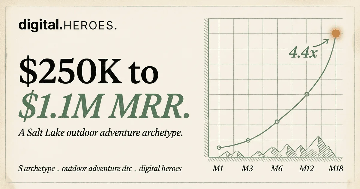 Salt Lake City outdoor adventure DTC archetype trajectory plate — Digital Heroes 4.4x MRR growth pattern from $250K to $1.1M across 18 months