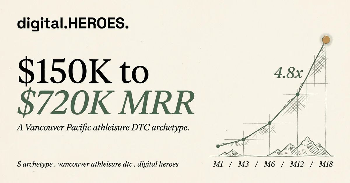Vancouver DTC athleisure archetype trajectory plate — Digital Heroes 4.8x MRR growth pattern from $150K to $720K across 18 months