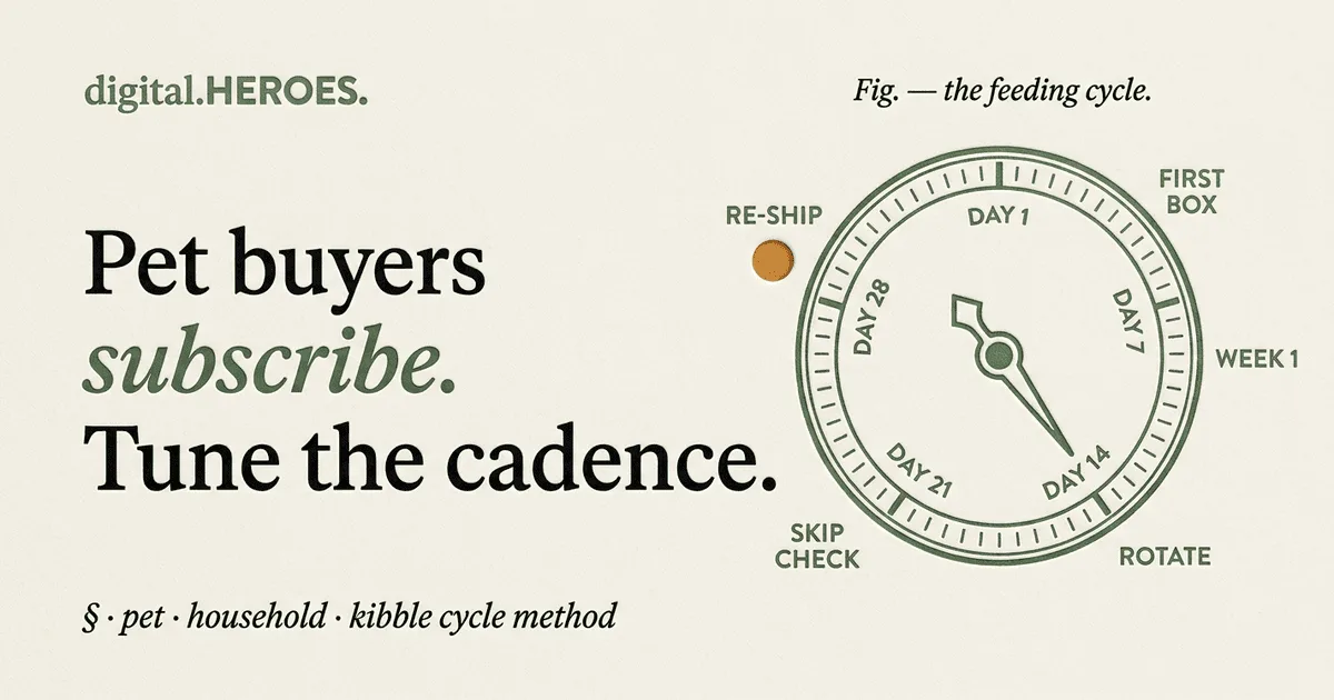 Editorial feeding-cadence dial illustrating five subscription checkpoints (first box, week 1, rotate, skip check, re-ship) tuned to bag-size and dose by a pet ecommerce agency.